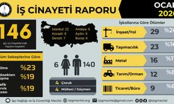 İSİG: Ocak ayında 146 işçi hayatını kaybetti