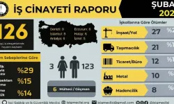 İSİG: Son 2 ayda 284 işçi hayatını kaybetti
