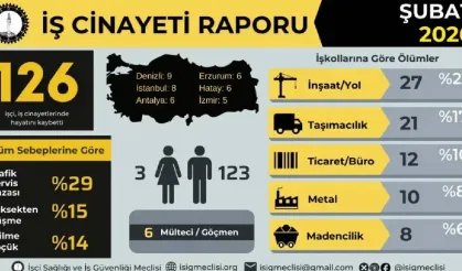 İSİG: Son 2 ayda 284 işçi hayatını kaybetti