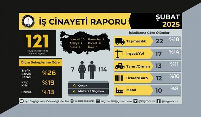 Şubat ayında 121 işçi hayatını kaybetti