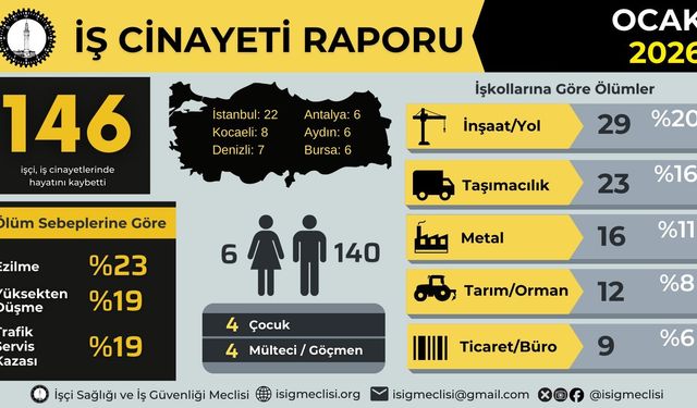 İSİG: Ocak ayında 146 işçi hayatını kaybetti