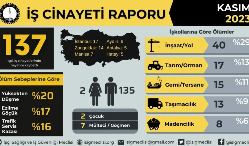 Kasım’da 137 işçi iş cinayeti ile hayatını kaybetti