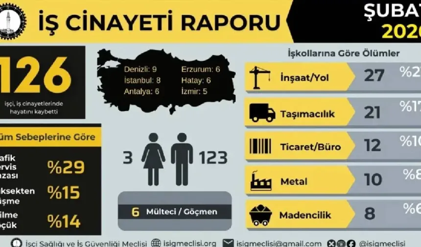 İSİG: Son 2 ayda 284 işçi hayatını kaybetti